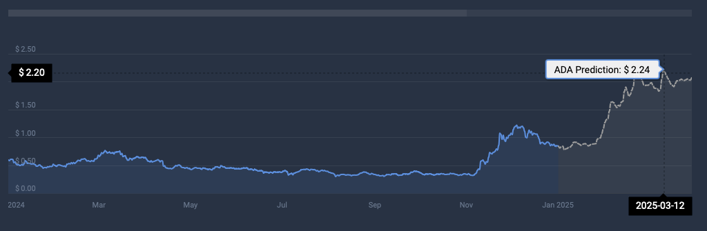 ADA cryptocurrency price prediction